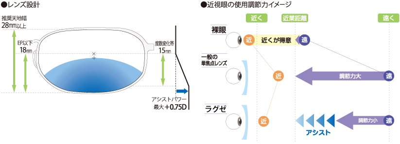 レンズ設計　近視眼の使用調整力イメージ