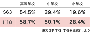 学校種別裸眼視力推移