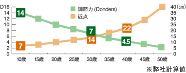 加齢と調整力・近点の推移