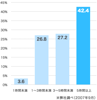 パソコン画面の1日平均注視時間