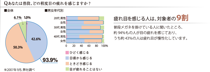 あなたは普段、どの程度目の疲れを感じますか?