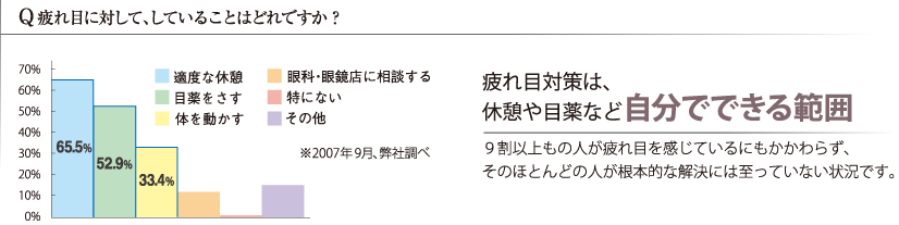 疲れ目に対して、していることはどれですか?