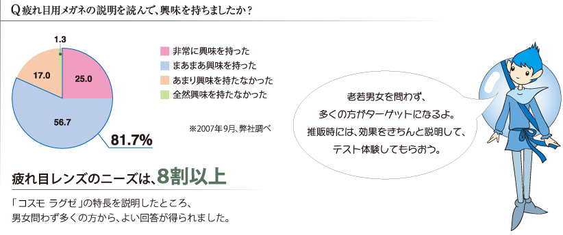 疲れ目用メガネの説明を読んで、興味を持ちましたか?