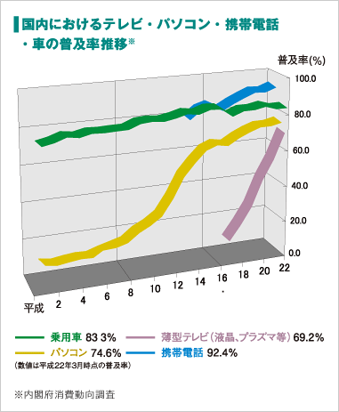 国内におけるテレビ・パソコン・携帯電話・車の普及率推移