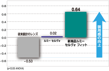室内距離使用時における脳の喜び（装用感）