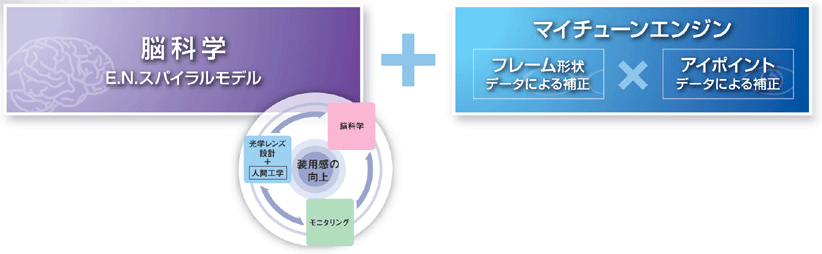 脳科学とマイチューンエンジン
