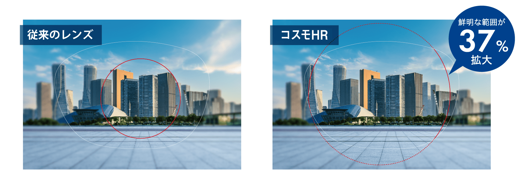 鮮明な範囲が37％拡大