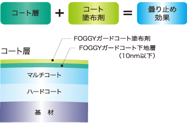 「曇りを止めるには」の説明