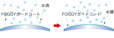 「防曇の技術」の説明