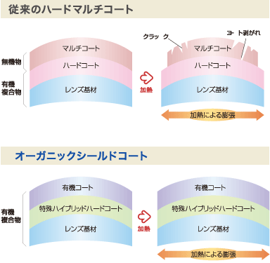 クラックの発生を抑える新構造の説明